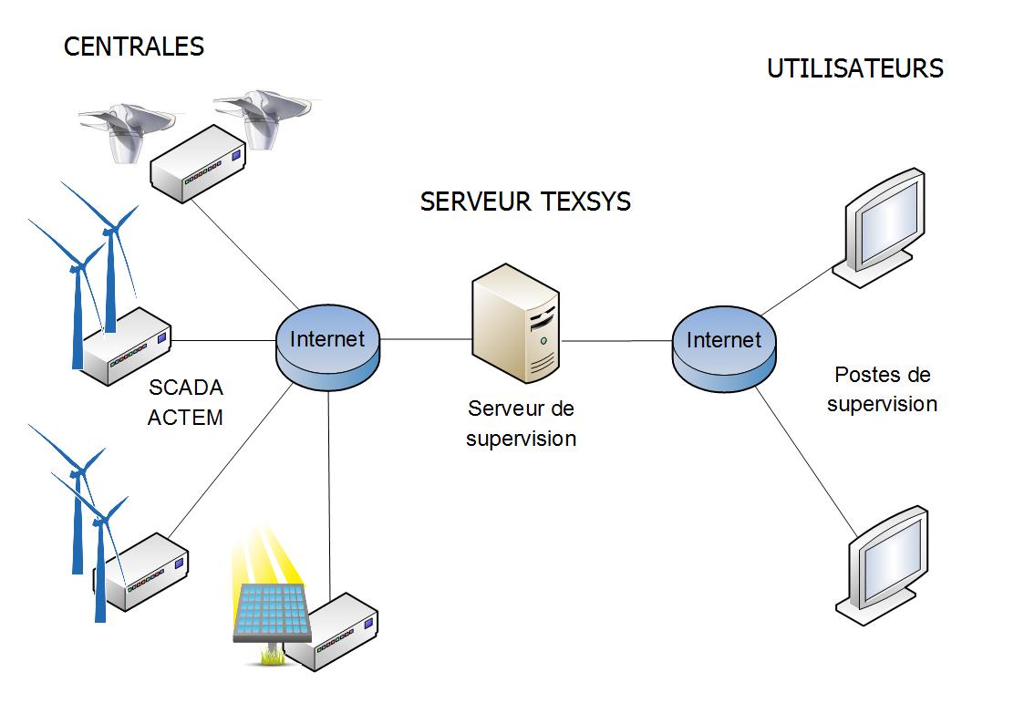 Architecture client / serveur du système de supervision Actem