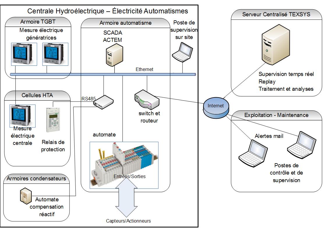 Représentation de l'architecture de la solution RunRiver de TEXSYS